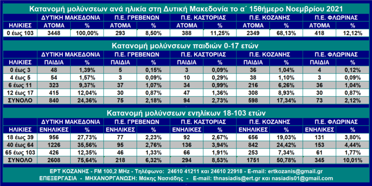 Δ. Μακεδονία: Κατανομή μολύνσεων ανά ηλικία το πρώτο 15θήμερο Νοεμβρίου 