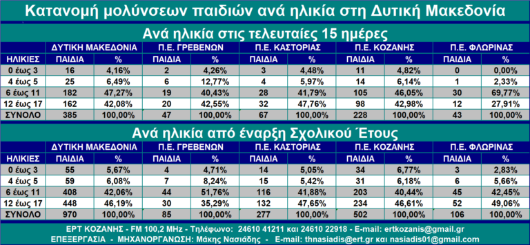 Δ. Μακεδονία: Ένα στα τέσσερα κρούσματα κορονοϊού ηλικίας έως 17 ετών