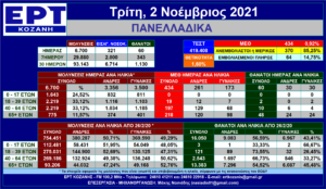 Η εξέλιξη των νέων μολύνσεων SARS-COV 2 – Πανελλαδικά με μια ματιά