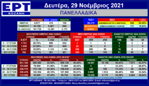 Η εξέλιξη των νέων μολύνσεων SARS-COV 2 – Πανελλαδικά με μια ματιά