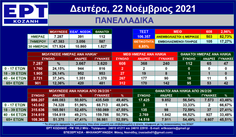 Η εξέλιξη των νέων μολύνσεων SARS-COV 2 – Πανελλαδικά με μια ματιά