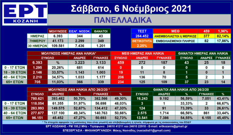 Η εξέλιξη των νέων μολύνσεων SARS-COV 2 πανελλαδικά με μια ματιά