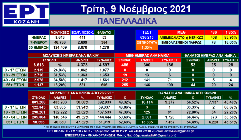 Η εξέλιξη των νέων μολύνσεων SARS-COV 2 – Πανελλαδικά με μια ματιά