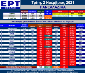 Η εξέλιξη των νέων μολύνσεων SARS-COV 2 – Πανελλαδικά με μια ματιά