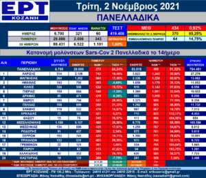 Η εξέλιξη των νέων μολύνσεων SARS-COV 2 – Πανελλαδικά με μια ματιά