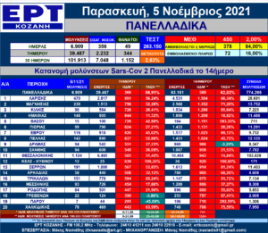 Η εξέλιξη των νέων μολύνσεων SARS-COV 2 – Πανελλαδικά με μια ματιά