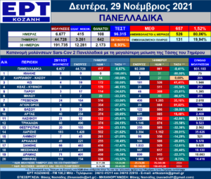 Η εξέλιξη των νέων μολύνσεων SARS-COV 2 – Πανελλαδικά με μια ματιά