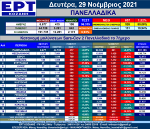 Η εξέλιξη των νέων μολύνσεων SARS-COV 2 – Πανελλαδικά με μια ματιά