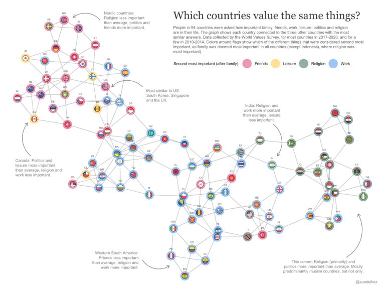 Ποιες χώρες μοιράζονται τις περισσότερες κοινές αξίες;