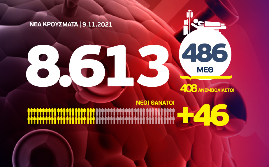 Κορονοϊός: νέο αρνητικό ρεκόρ με 8.613 κρούσματα –  46 θάνατοι, 486 διασωληνωμένοι