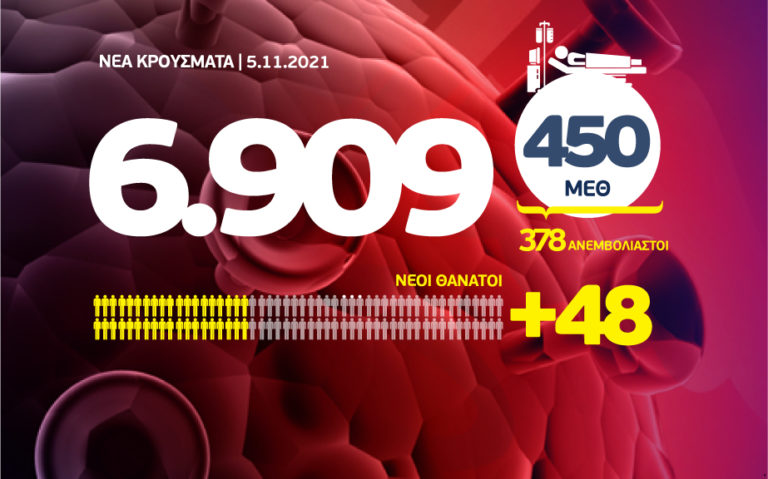 Νέο αρνητικό ρεκόρ: 6909 νέα κρούσματα, τα 1519 στην Αττική και 1124 στη Θεσσαλονίκη