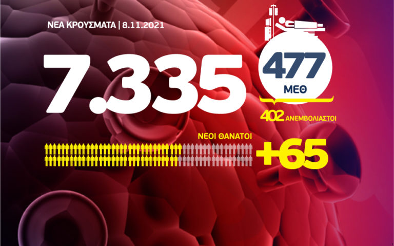 Κορονοϊός: Nέο «μαύρο» ρεκόρ με 7.335 κρούσματα – 1.455 στην Αττική, 1.298 στη Θεσσαλονίκη