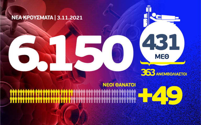 Κορονοϊός: 6.150 νέα κρούσματα – 1.267 στην Αττική, 999 στη Θεσσαλονίκη