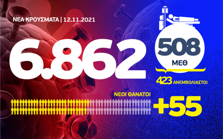 Κορονοϊός: 6.862 νέα κρούσματα – 1.491 στην Αττική, 1.194 στη Θεσσαλονίκη