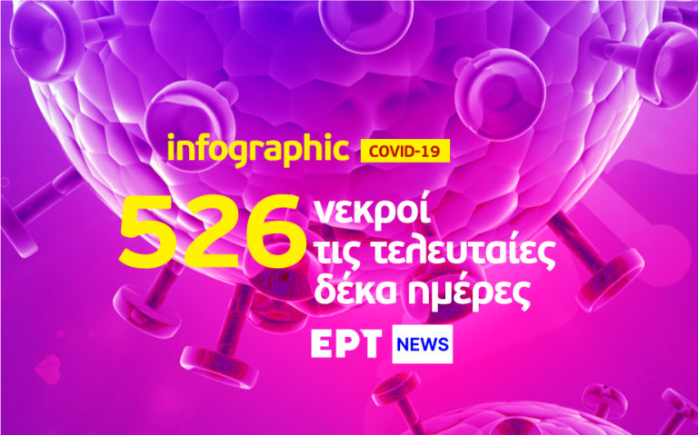 Infographic: 526 νεκροί τις τελευταίες δέκα ημέρες
