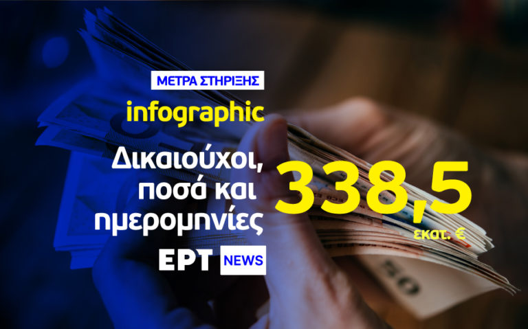 Μέτρα στήριξης: Δικαιούχοι, ποσά και ημερομηνίες (infographic)