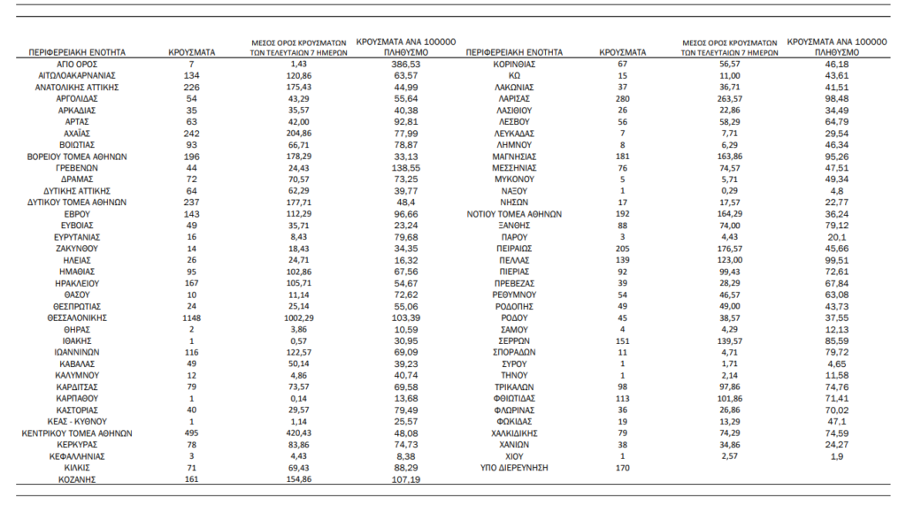 Koρονοϊός: 6682 νέα κρούσματα, τα 1632 στην Αττική και 1148 στη Θεσσαλονίκη