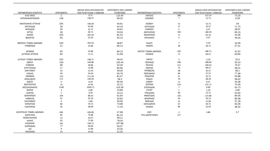 Kορονοϊός: 6565 νέα κρούσματα, τα 1750 στην Αττική και 1148 στη Θεσσαλονίκη