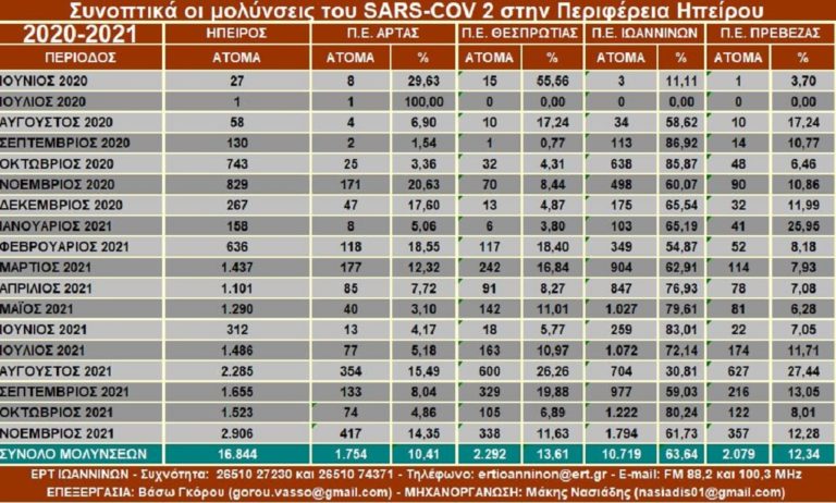Ξεπέρασε κάθε ρεκόρ ο κορονοϊός στην Ήπειρο το Νοέμβριο