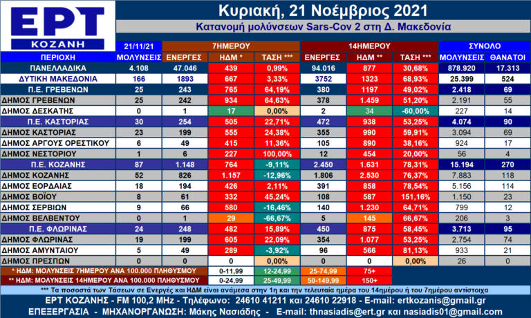 Δ. Μακεδονία: Η κατανομή των κρουσμάτων SARS-COV 2 ανά Δήμο για 20 και 21/11/2021