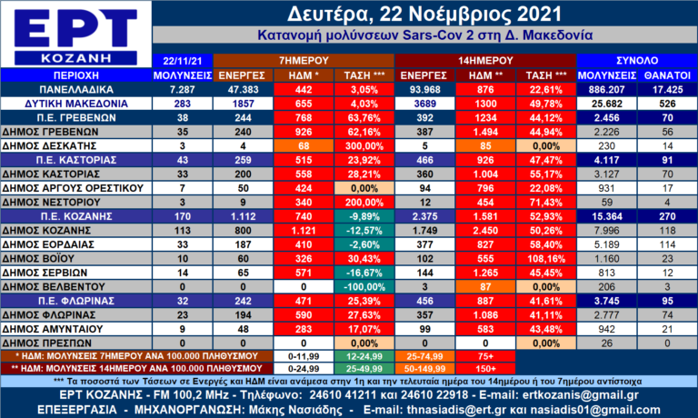 Δ. Μακεδονία: Η κατανομή των κρουσμάτων SARS-COV 2 ανά Δήμο για 22/11/2021