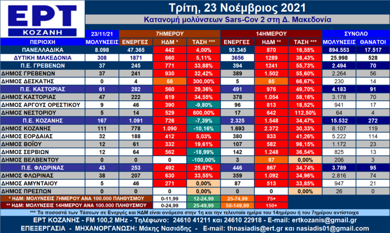 Δ. Μακεδονία: Η κατανομή των κρουσμάτων SARS-CοV-2 ανά Δήμο για τις 23 Νοεμβρίου
