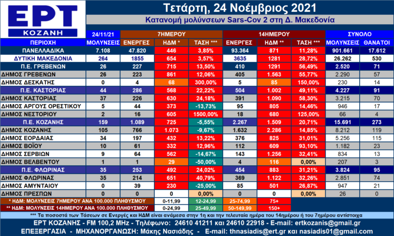 Δ. Μακεδονία: Η κατανομή των κρουσμάτων SARS-COV 2 ανά Δήμο για 24/11/2021