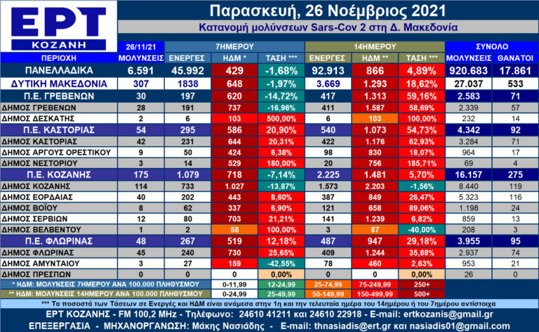 Δ. Μακεδονία: Η κατανομή των κρουσμάτων SARS-CοV-2 ανά Δήμο για 26/11