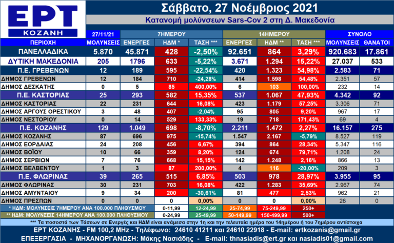 Δ. Μακεδονία: Η κατανομή των κρουσμάτων SARS-COV 2 ανά Δήμο για 27/11/2021