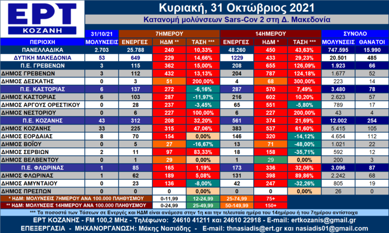 Δ. Μακεδονία: Η κατανομή των κρουσμάτων SARS-COV 2 ανά Δήμο για  31/10/2021 – Αναλυτικοί πίνακες