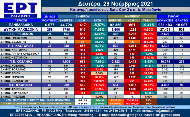 Δ. Μακεδονία: Η κατανομή των κρουσμάτων SARS-CοV-2 ανά Δήμο για 29/11