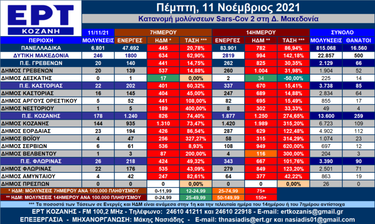 Δ. Μακεδονία: Στους 500 οι θάνατοι από την έναρξη της πανδημίας – Η κατανομή των κρουσμάτων SARS-COV 2 ανά Δήμο για 10/11/2021