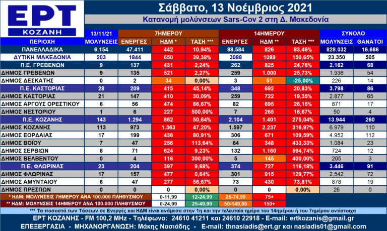 Δ. Μακεδονία: Η κατανομή των κρουσμάτων SARS-COV 2 ανά Δήμο για 13/11/2021