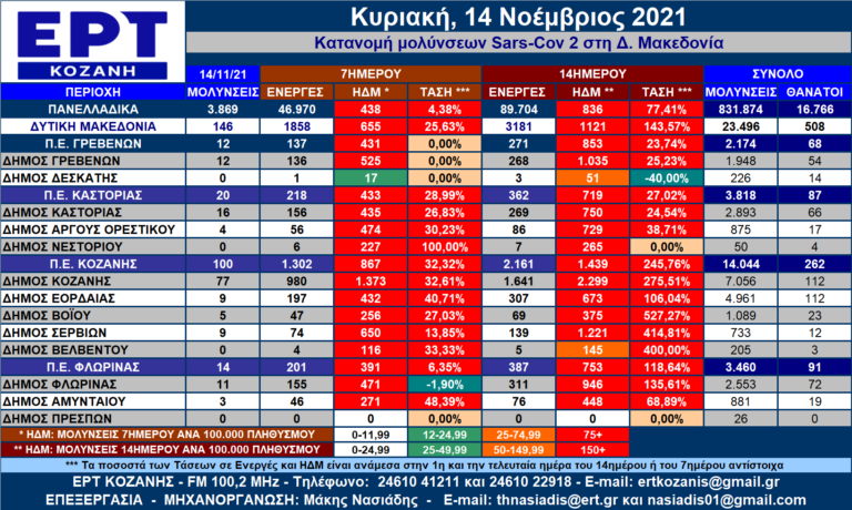 Δ. Μακεδονία: 11 θάνατοι σε πέντε ημέρες – Η κατανομή των κρουσμάτων SARS-CοV-2 ανά Δήμο για τις 14/11