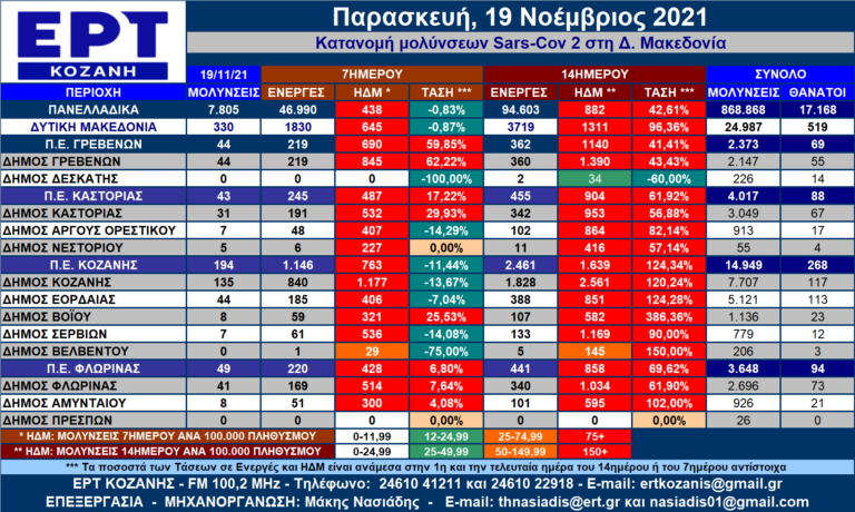 Δ. Μακεδονία: Η κατανομή των κρουσμάτων SARS-COV 2 ανά Δήμο για 19/11/2021