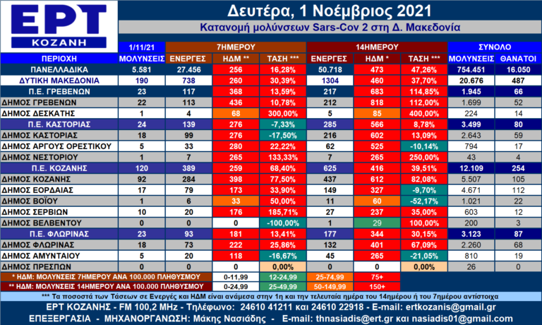 Δ. Μακεδονία: Η κατανομή των κρουσμάτων SARS-COV 2 ανά Δήμο για  1/11/2021 – Αναλυτικοί πίνακες