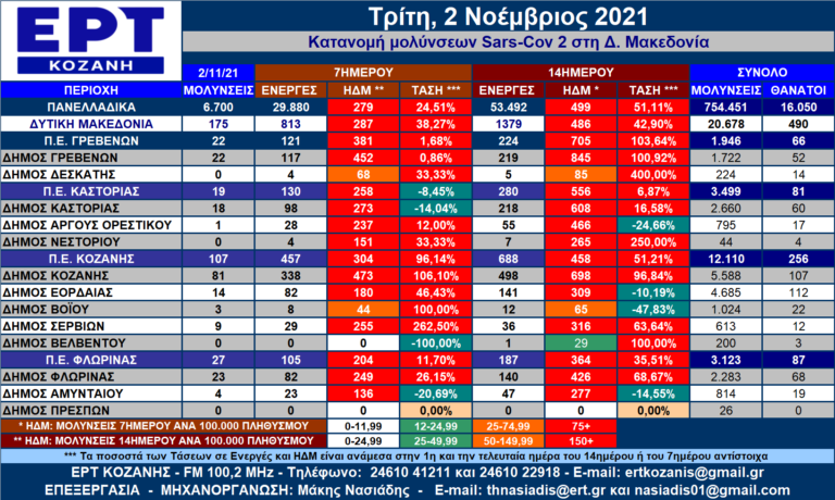 Δ. Μακεδονία: Η κατανομή των κρουσμάτων SARS-COV 2 ανά Δήμο για  2/11/2021 – Αναλυτικοί πίνακες