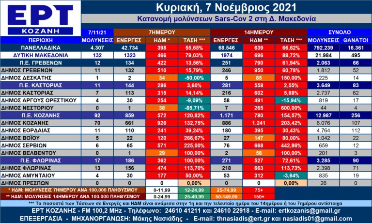 Δ. Μακεδονία: Η κατανομή των κρουσμάτων SARS-COV 2 ανά Δήμο για 7/11/2021 – Αναλυτικοί πίνακες