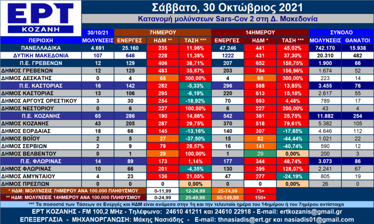 Δ. Μακεδονία: Η κατανομή των κρουσμάτων SARS-CοV-2 ανά Δήμο για τις 30/10 – Αναλυτικοί πίνακες