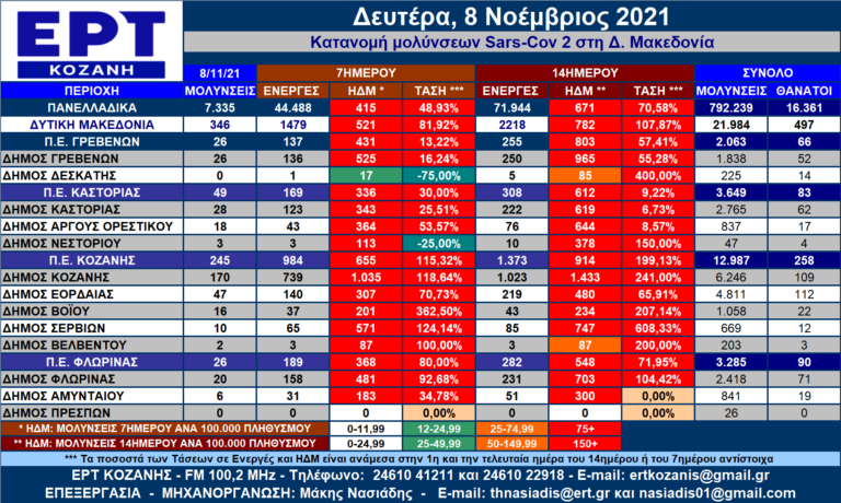 Δ. Μακεδονία: Στο Δήμο Κοζάνης οι 739 από τις 1479 νέες μολύνσεις των 7 ημερών – Η κατανομή ανά Δήμο για 8/11/2021