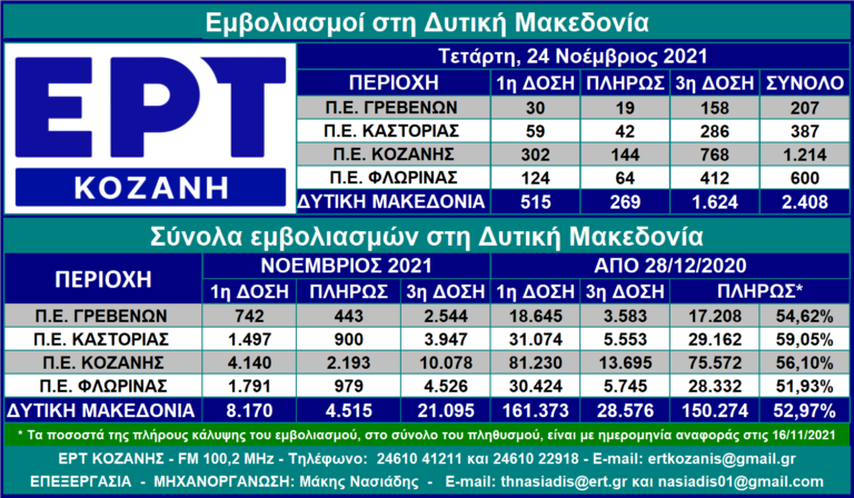 Δ. Μακεδονία: 515 άτομα έκαναν σε μία ημέρα για πρώτη φορά το εμβόλιο κατά του SARS-CοV-2