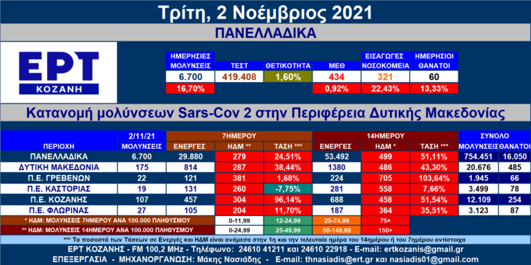 Δ. Μακεδονία: 175 νέες μολύνσεις SARS-COV 2 – Αναλυτικοί πίνακες