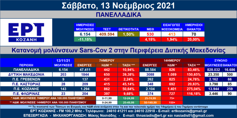 Δ. Μακεδονία: 203 νέες μολύνσεις SARS-COV 2 – Αναλυτικοί πίνακες