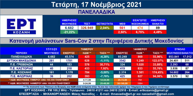 Δ. Μακεδονία: 256 νέες μολύνσεις SARS-COV 2 – Αναλυτικοί πίνακες