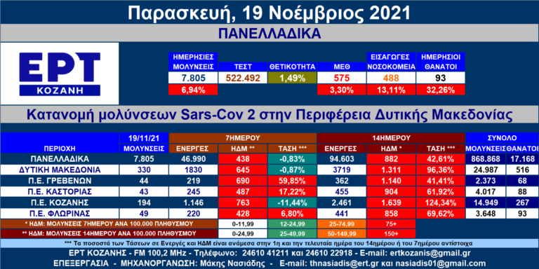 Δ. Μακεδονία: Στις 330 οι νέες μολύνσεις SARS-COV 2 – Αναλυτικοί πίνακες