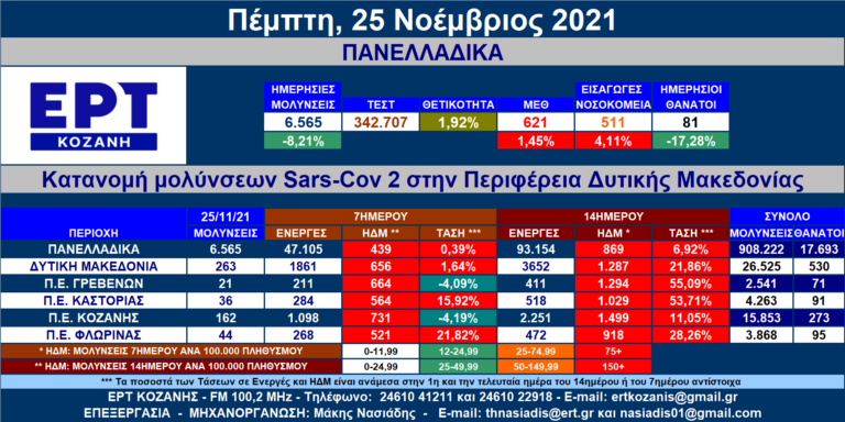Δ. Μακεδονία: Στις 263 οι νέες μολύνσεις SARS-COV 2 – Αναλυτικοί πίνακες
