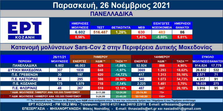 Δ. Μακεδονία: Στις 307 οι νέες μολύνσεις SARS-COV 2 – Αναλυτικοί πίνακες