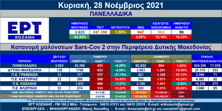 Δ. Μακεδονία: 138 νέες μολύνσεις SARS-COV 2 – Αναλυτικοί πίνακες