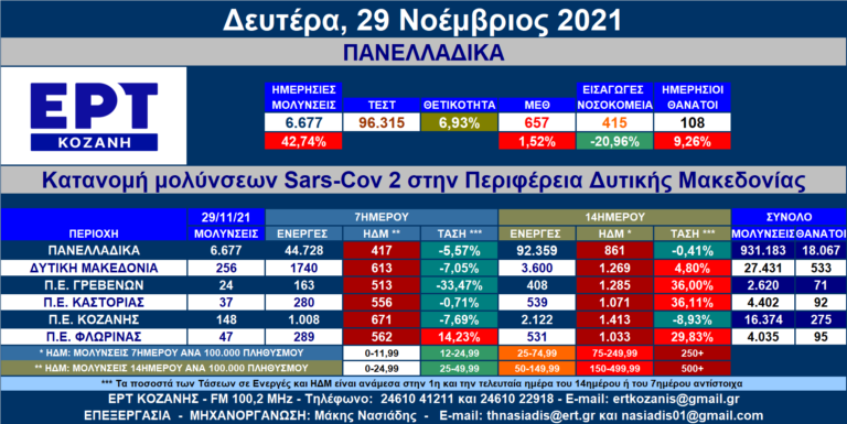Δ. Μακεδονία: 256 νέες μολύνσεις SARS-COV 2 – Αναλυτικοί πίνακες