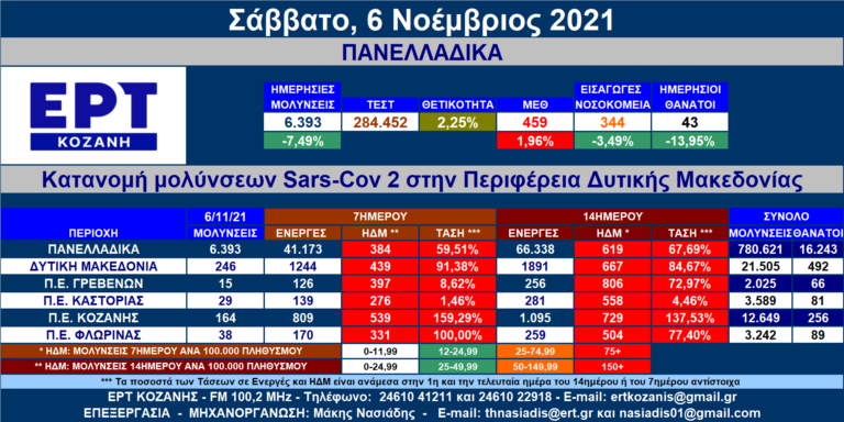 Δ. Μακεδονία: 246 νέες μολύνσεις SARS-COV 2 – Αναλυτικοί πίνακες